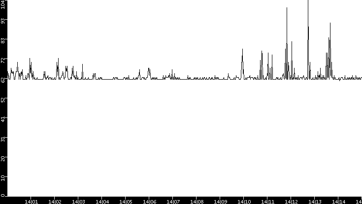 Average Packet Size vs. Time
