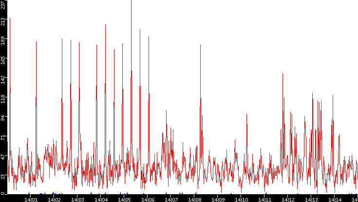 Nb. of Packets vs. Time
