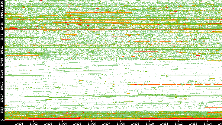 Src. Port vs. Time