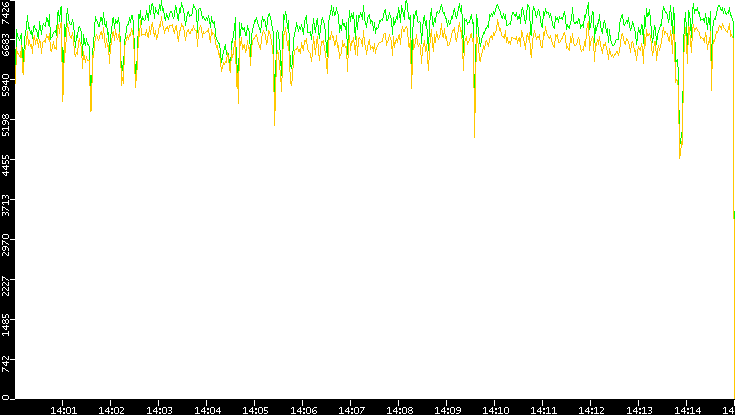 Entropy of Port vs. Time