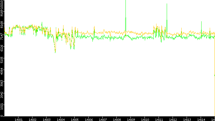 Entropy of Port vs. Time