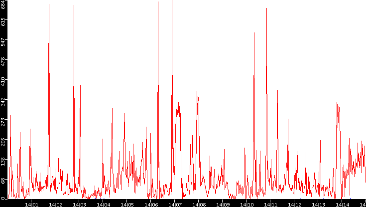Nb. of Packets vs. Time