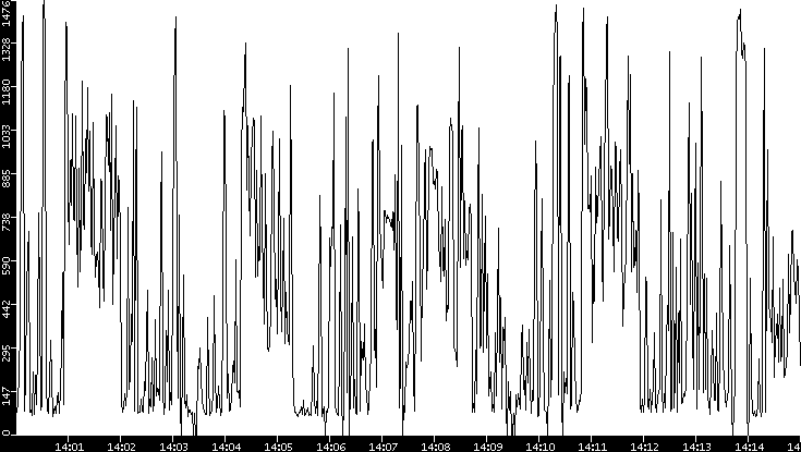 Average Packet Size vs. Time