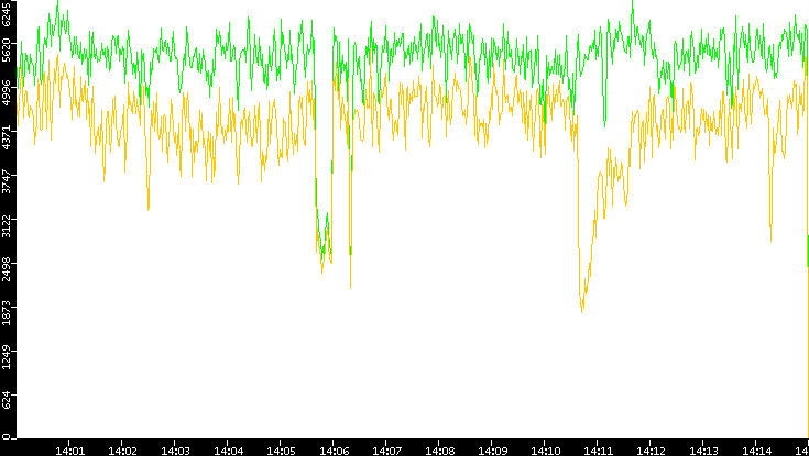 Entropy of Port vs. Time