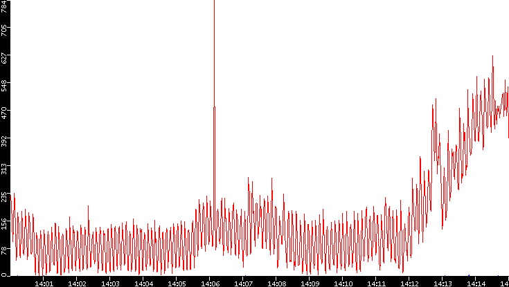Nb. of Packets vs. Time