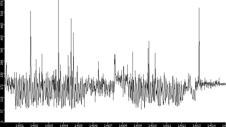 Average Packet Size vs. Time