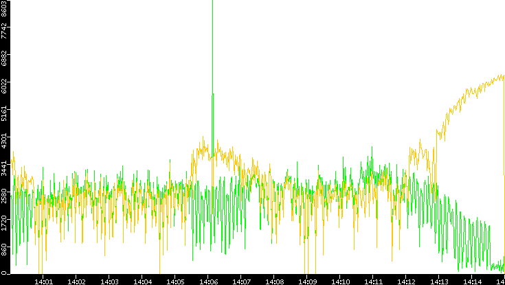Entropy of Port vs. Time