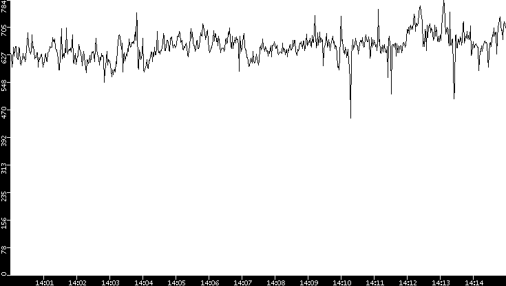 Average Packet Size vs. Time