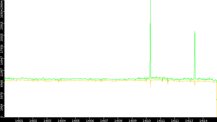 Entropy of Port vs. Time