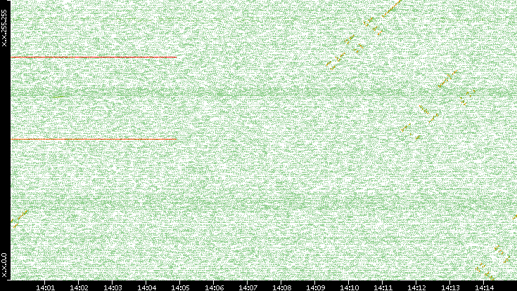 Dest. IP vs. Time