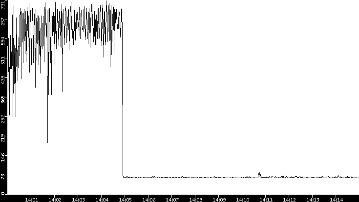 Average Packet Size vs. Time