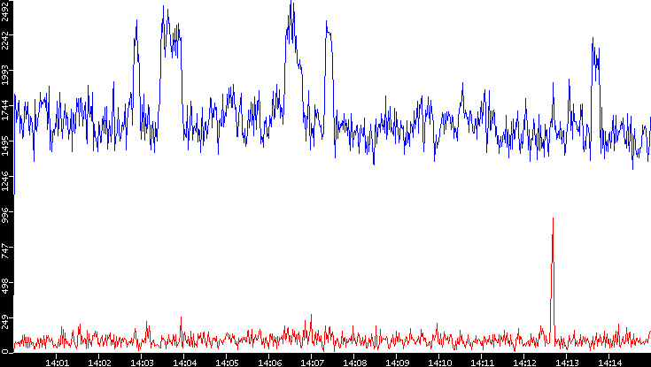 Nb. of Packets vs. Time