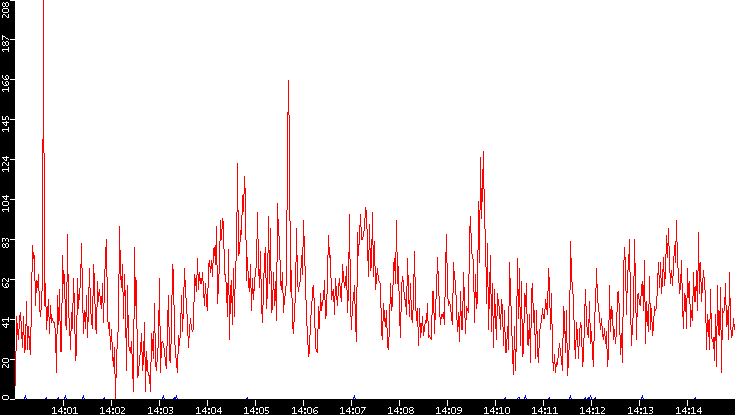 Nb. of Packets vs. Time