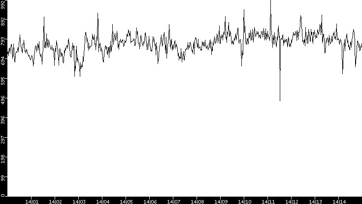 Average Packet Size vs. Time