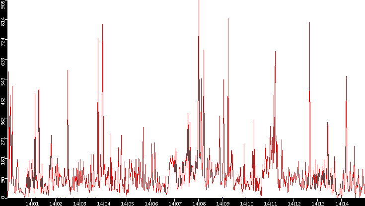 Nb. of Packets vs. Time