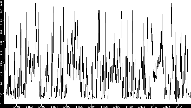 Average Packet Size vs. Time