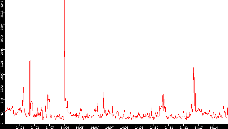 Nb. of Packets vs. Time