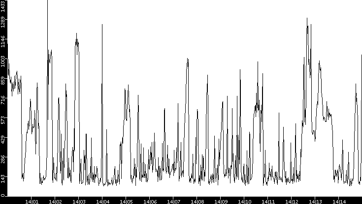 Average Packet Size vs. Time