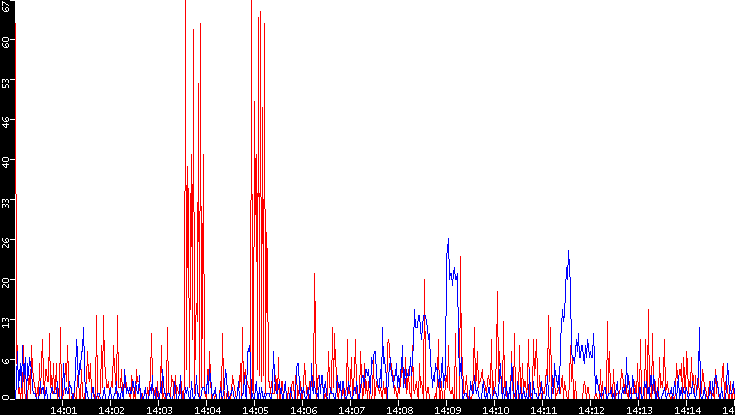 Nb. of Packets vs. Time