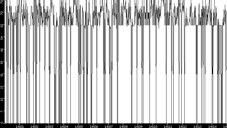 Average Packet Size vs. Time