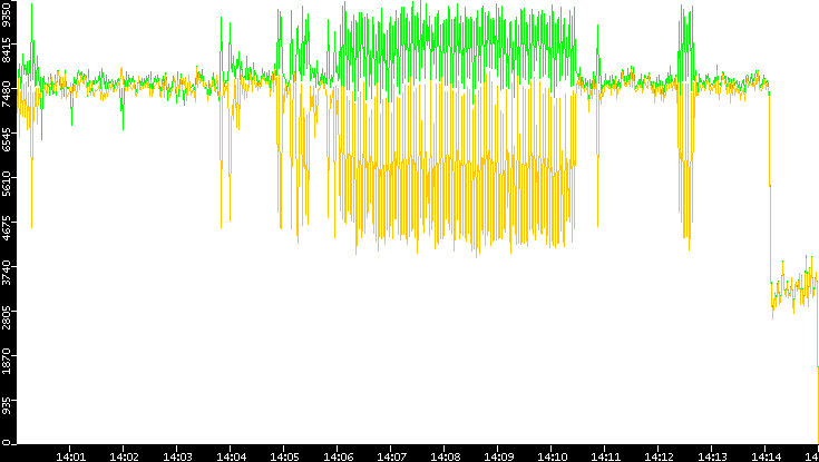 Entropy of Port vs. Time