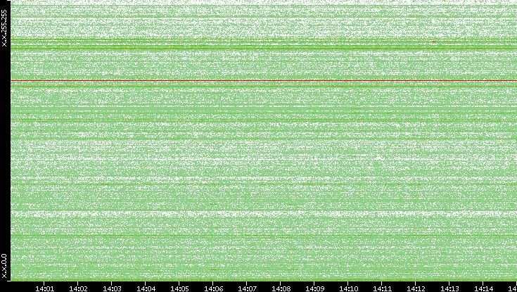 Dest. IP vs. Time