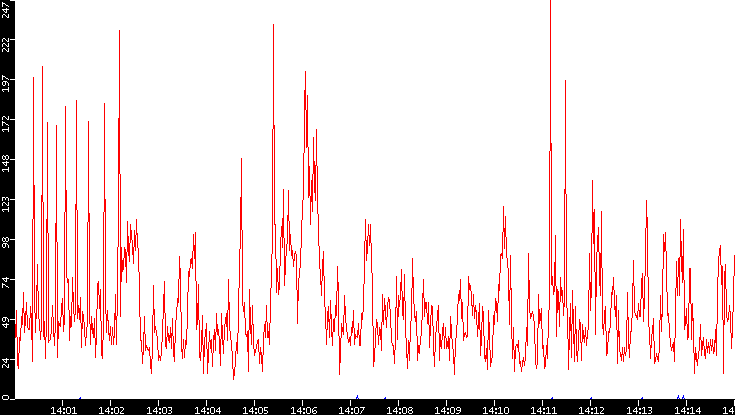 Nb. of Packets vs. Time