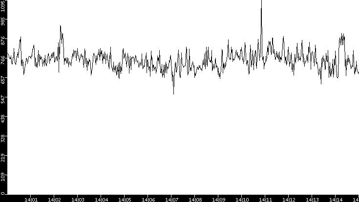 Average Packet Size vs. Time
