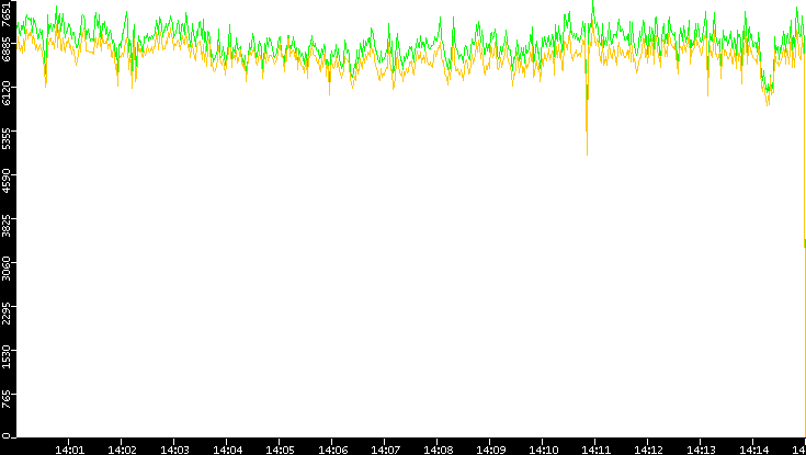 Entropy of Port vs. Time