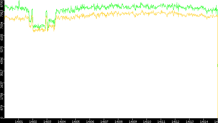 Entropy of Port vs. Time