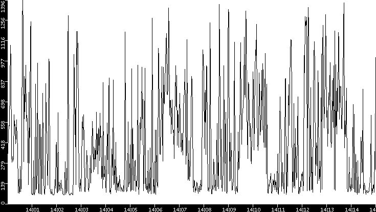 Average Packet Size vs. Time