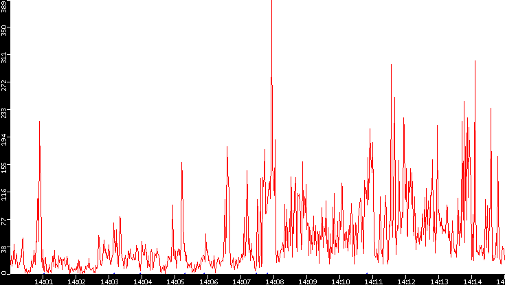 Nb. of Packets vs. Time