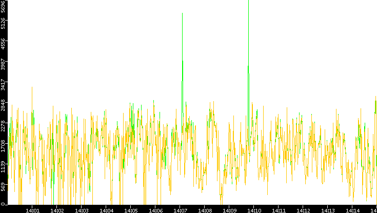 Entropy of Port vs. Time