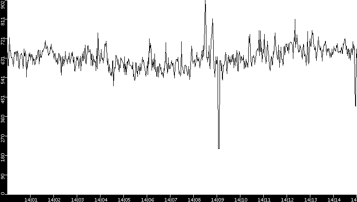 Average Packet Size vs. Time