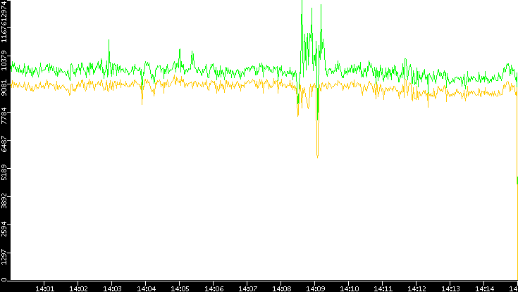 Entropy of Port vs. Time