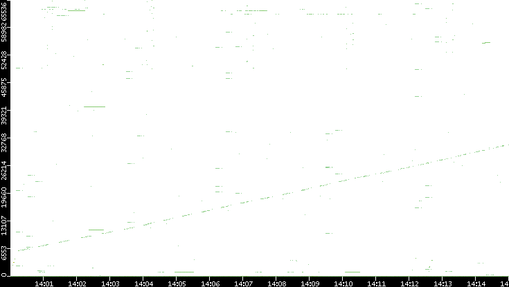 Src. Port vs. Time
