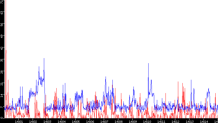 Nb. of Packets vs. Time