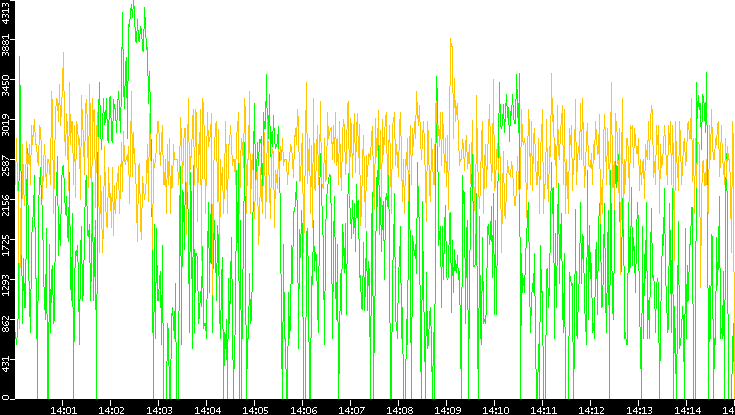 Entropy of Port vs. Time
