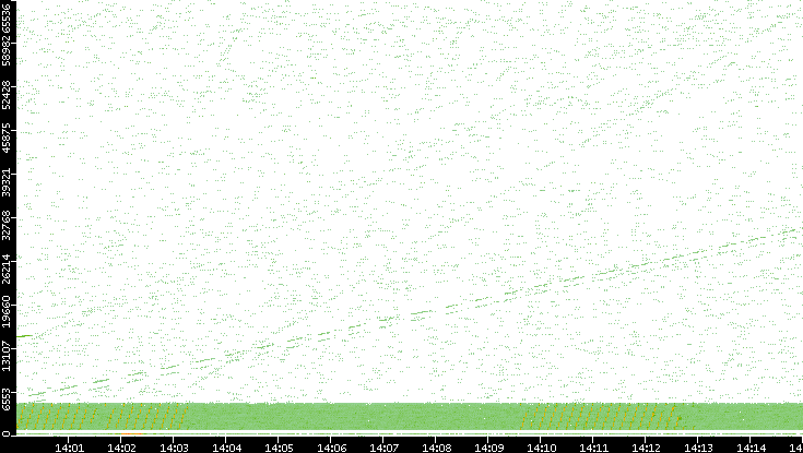 Src. Port vs. Time