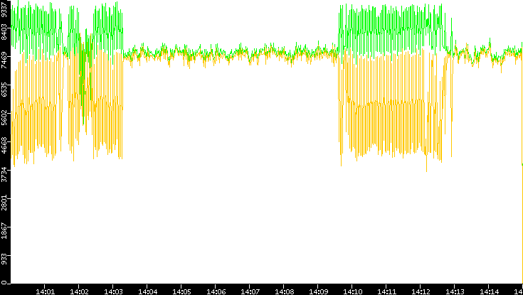 Entropy of Port vs. Time