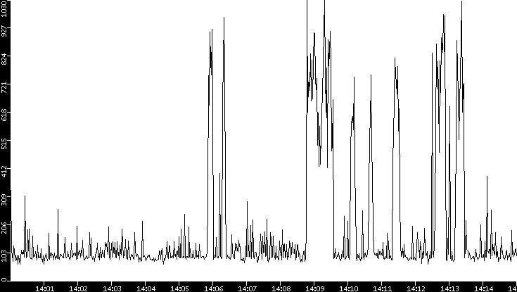 Average Packet Size vs. Time
