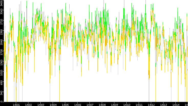 Entropy of Port vs. Time