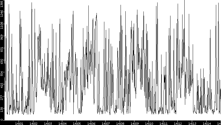 Average Packet Size vs. Time