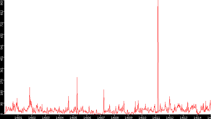 Nb. of Packets vs. Time