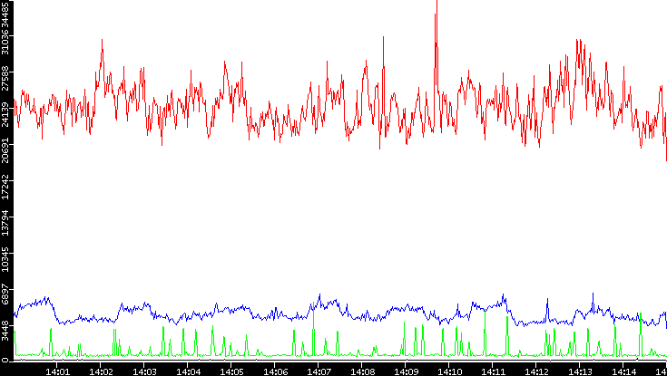 Nb. of Packets vs. Time
