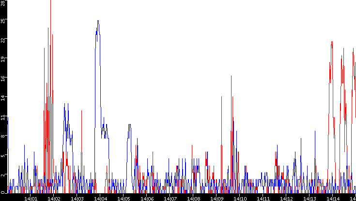 Nb. of Packets vs. Time