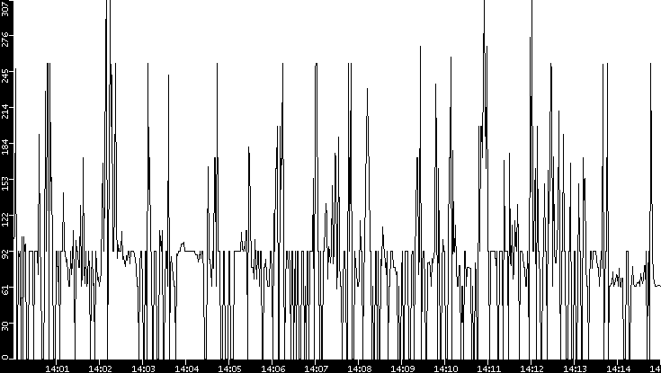 Average Packet Size vs. Time