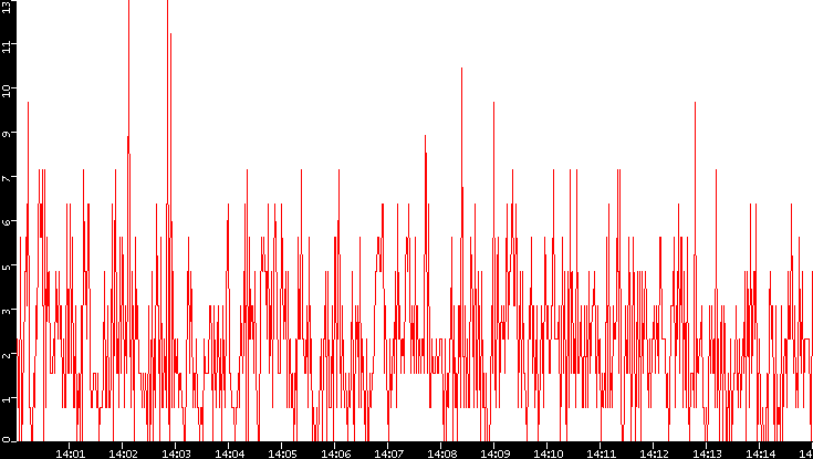 Nb. of Packets vs. Time