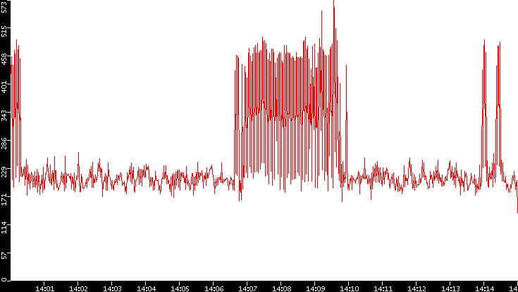 Nb. of Packets vs. Time