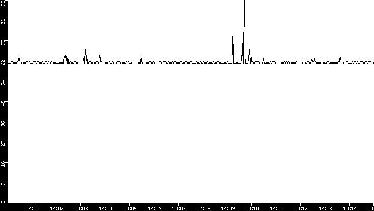 Average Packet Size vs. Time